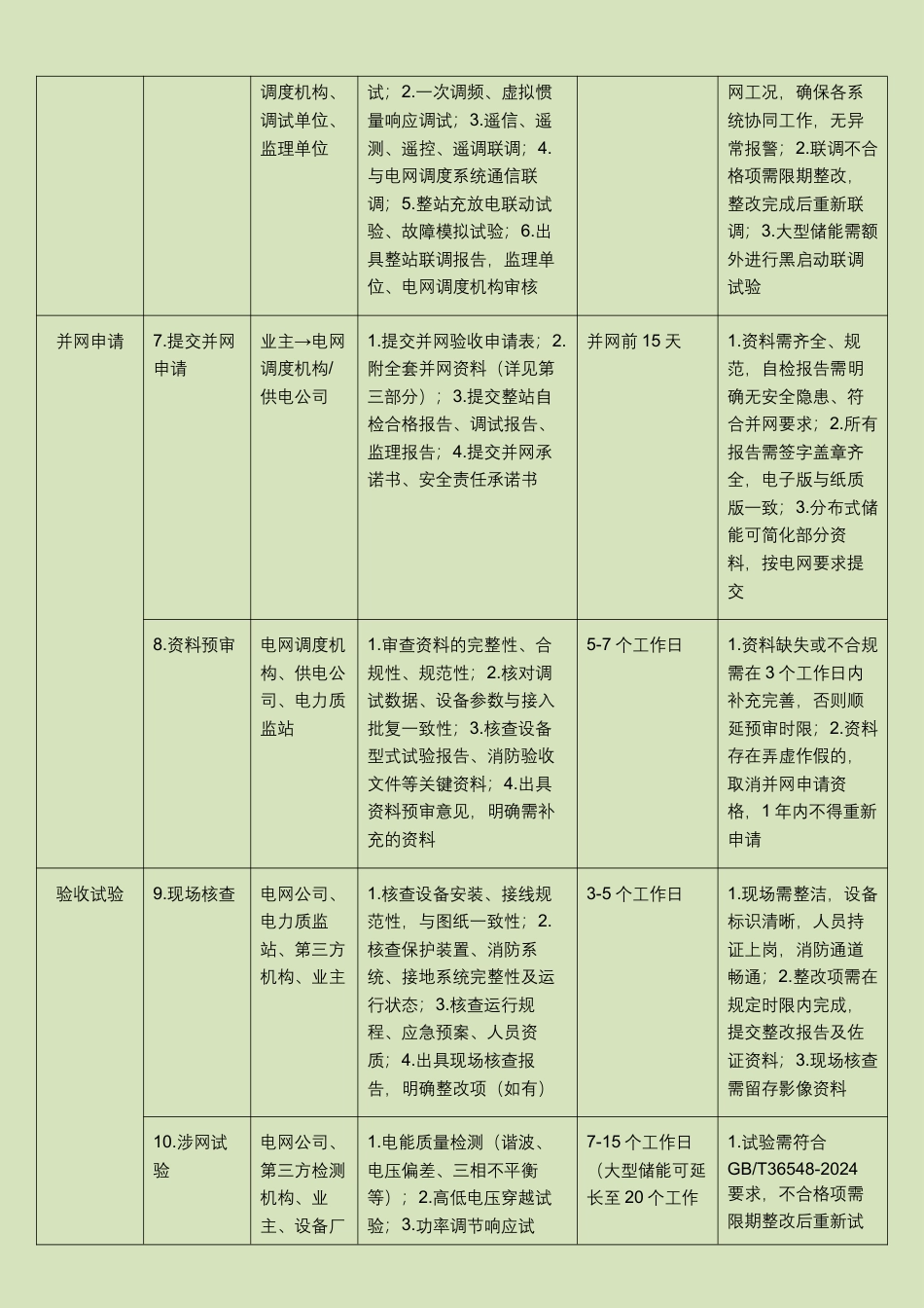 储能电站并网全流程、技术要求及相关规范(2024-2026最新版)_第3页