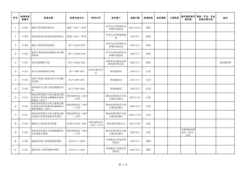国家电网有限公司电网工程造价标准体系表（2025版）_第3页