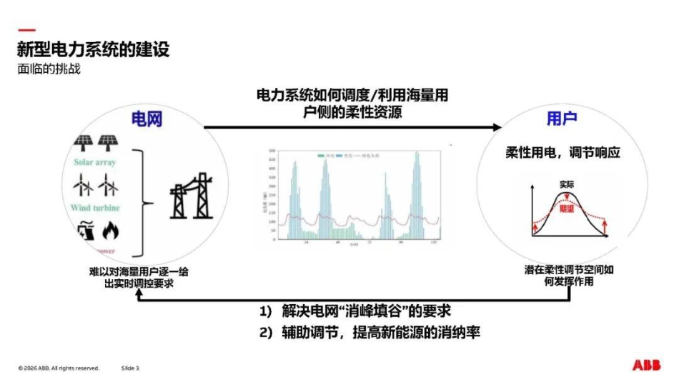 ABB中国PPT:“AI+电力”在工业绿色微电网中的创新应用_第3页