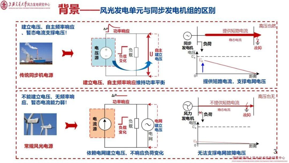 上海交通大学PPT:主力电源型新能源发电关键技术与应用_第3页