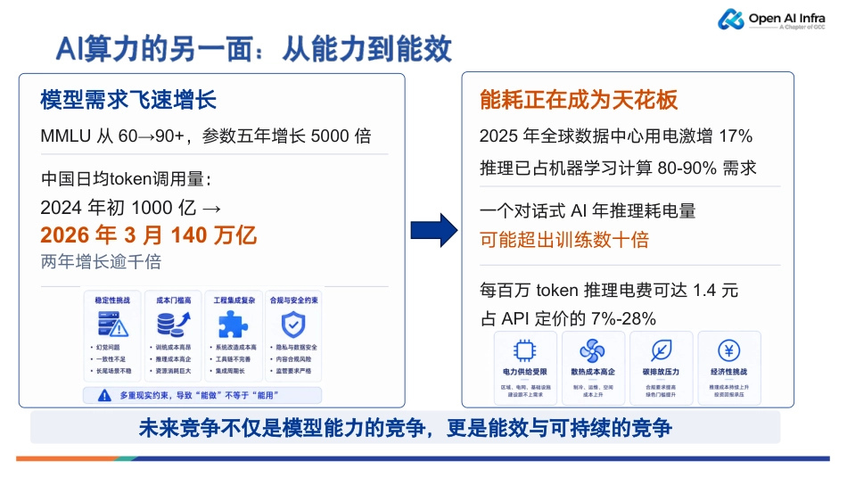 全球计算联盟PPT:大语言模型系统级单位token能耗测评_第2页