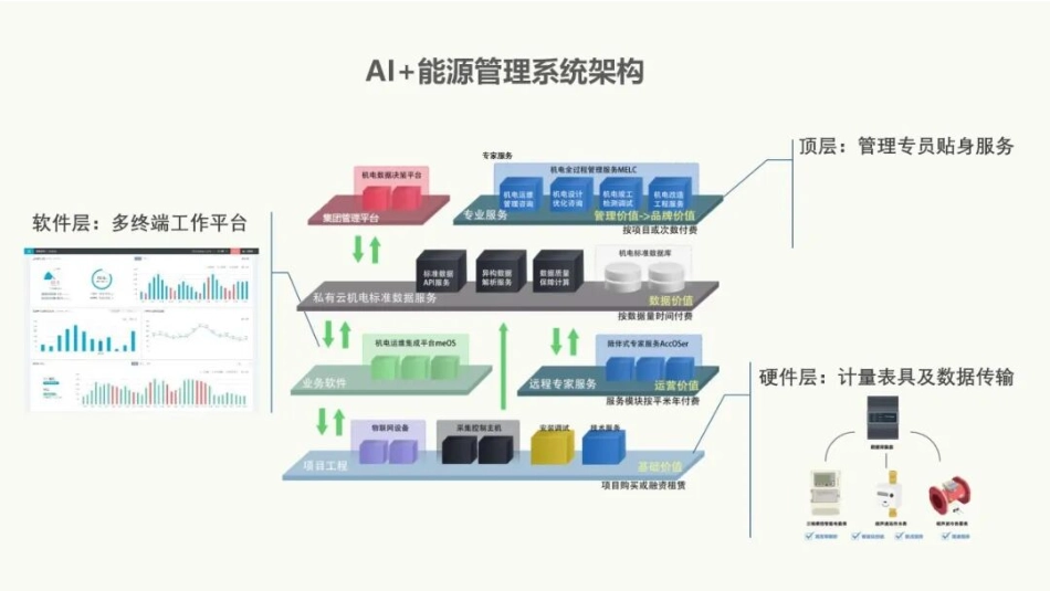 智慧能源管理系统“AI智慧能源管理完全解决方案”_第3页