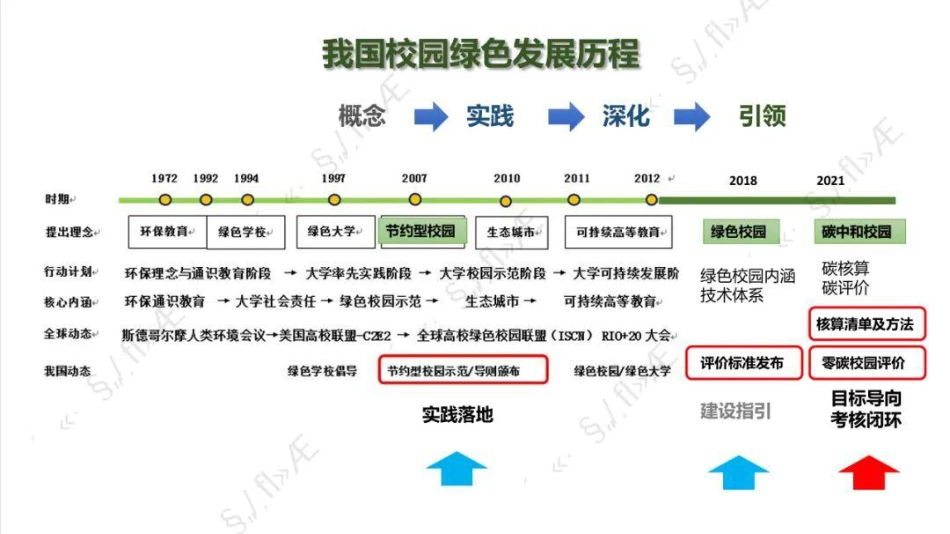 中国建筑节能协会PPT:中国零碳校园的标准体系建设 (1)_第3页