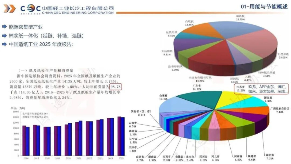 中国轻工业长沙工程公司PPT:典型浆纸一体化厂区暖通节能路径探讨_第3页