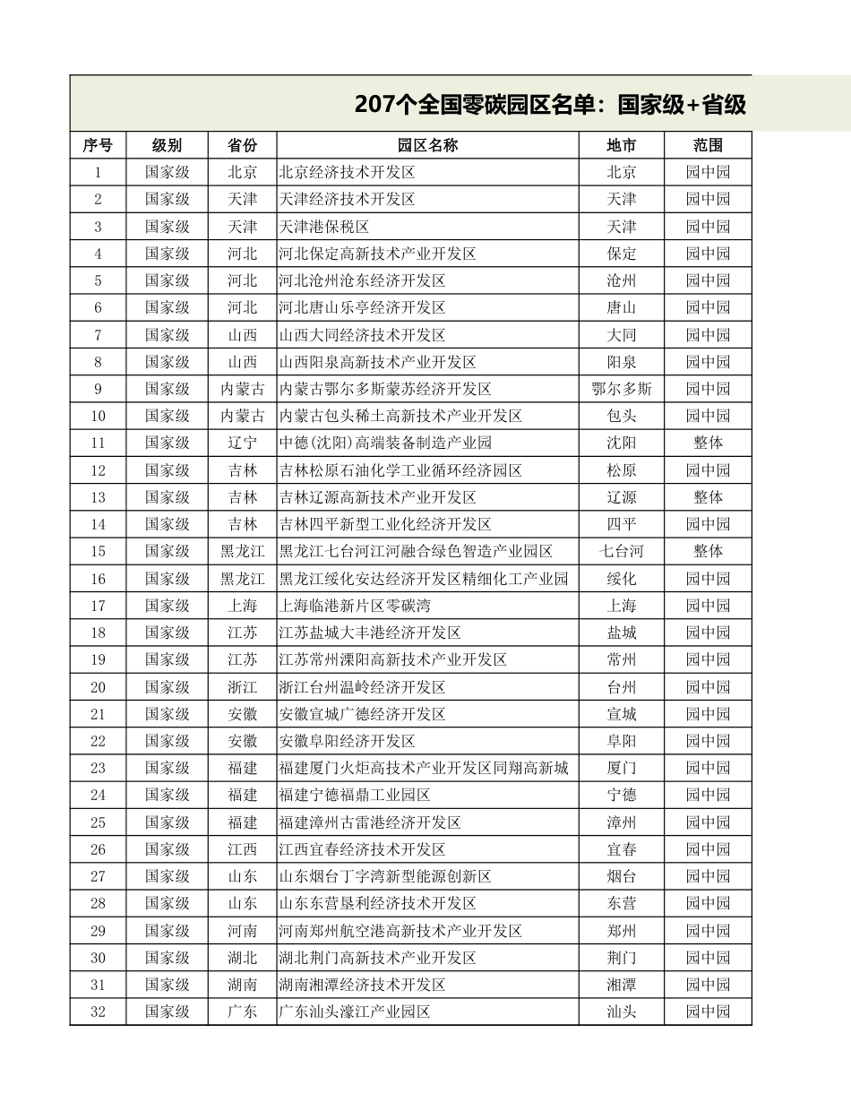 207个全国零碳园区名单:国家级+省级_第1页