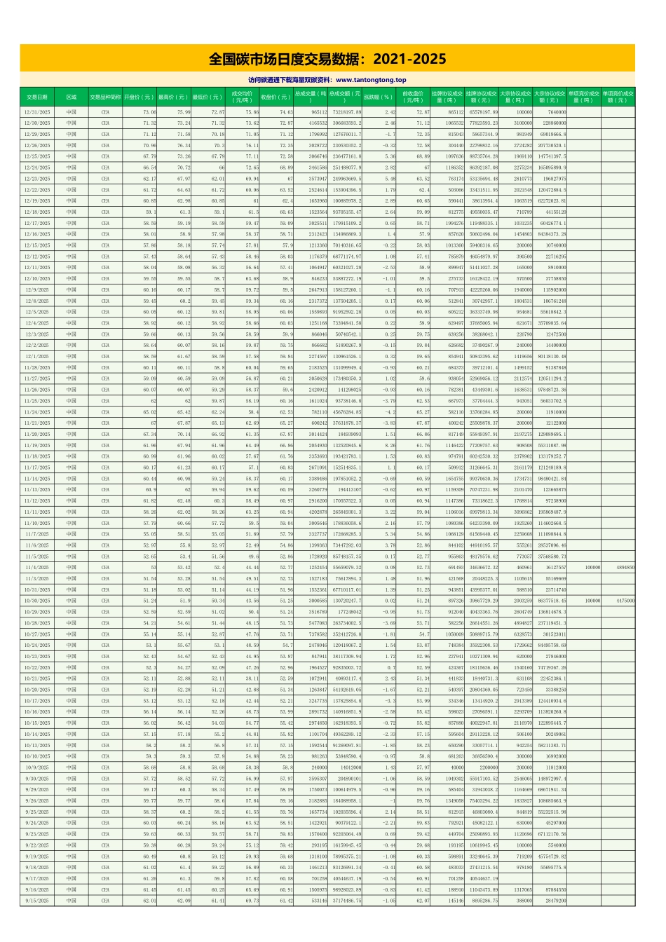 B1-全国碳市场日度交易数据:2021-2025_第1页
