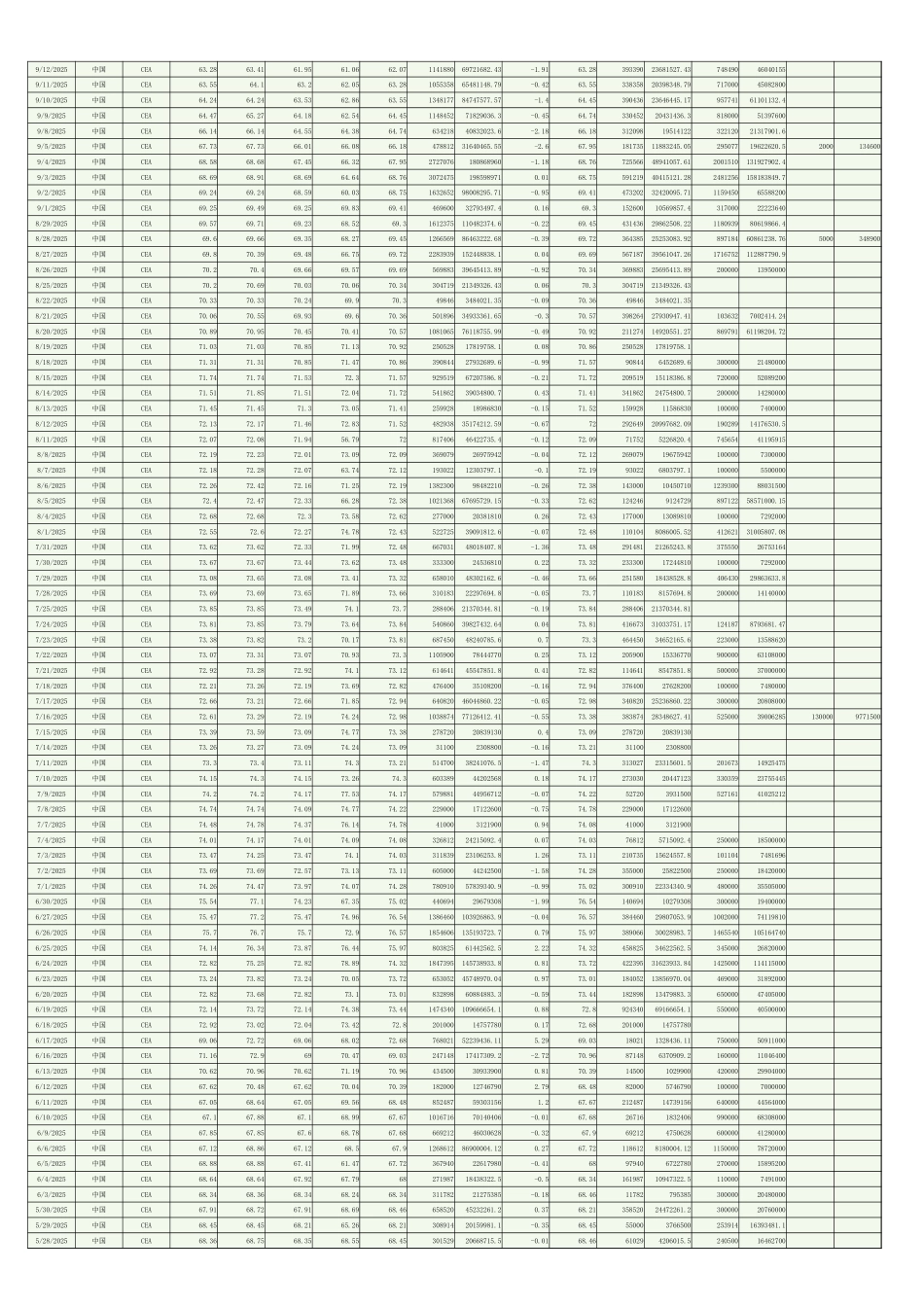 B1-全国碳市场日度交易数据:2021-2025_第2页