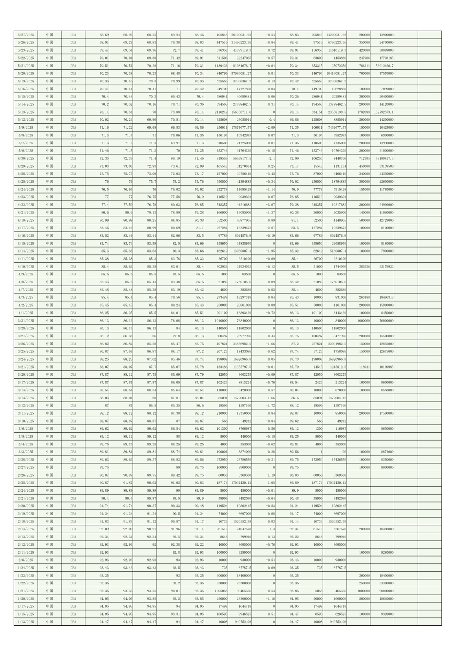 B1-全国碳市场日度交易数据:2021-2025_第3页