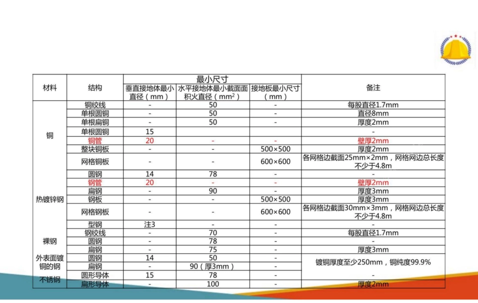 接地装置施工安装、连接工艺与检测技术(图解版)_第2页