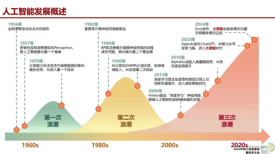 01武汉大学PPT：生成式人工智能大模型及其电力系统数智化应用前沿_第2页