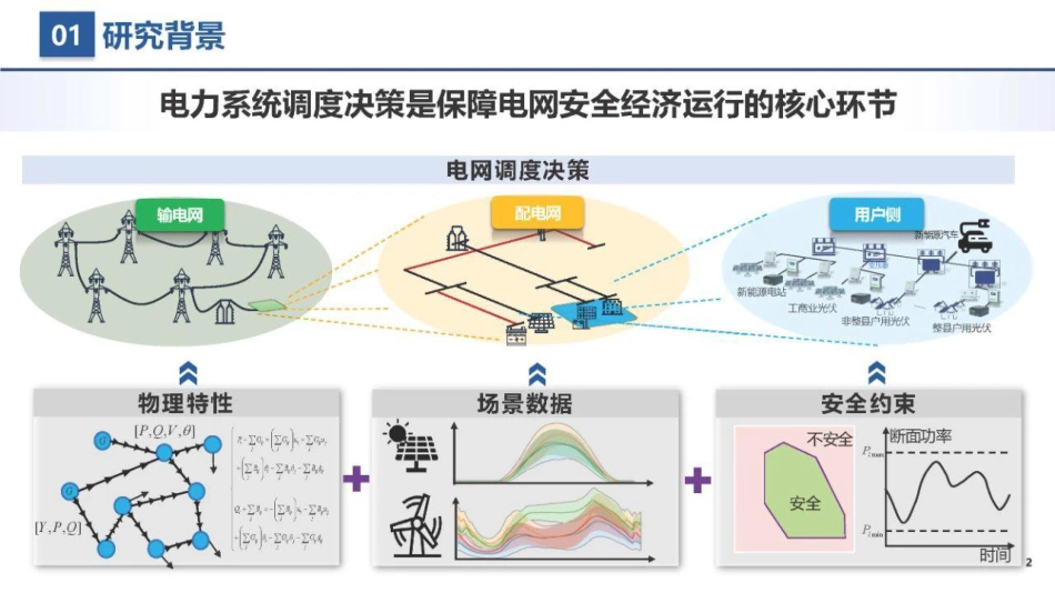 15清华大学PPT:提升AI用于电力系统分析决策的安全性_第2页