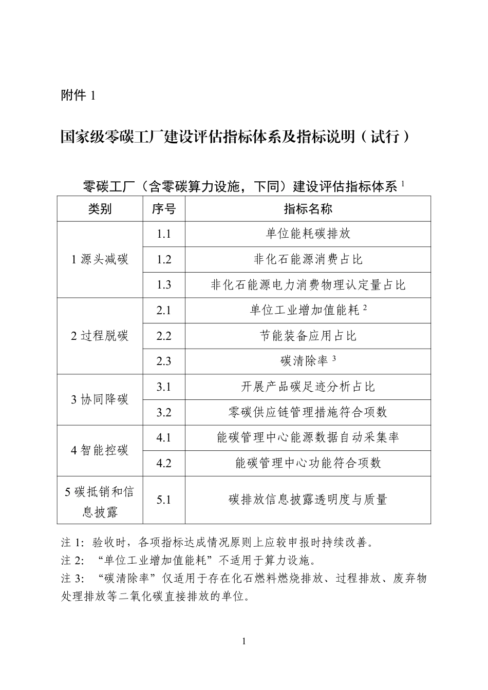 附件1.国家级零碳工厂建设评估指标体系及指标说明(试行)_第1页