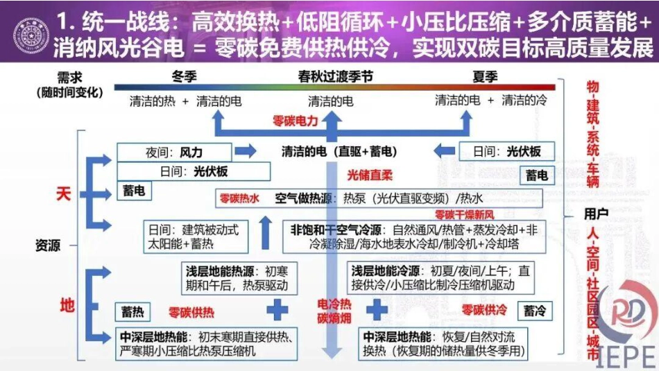 清华大学PPT:地下-地面高效换热结合热泵及蓄热的建筑超低能耗、低温供热技术进展_第2页