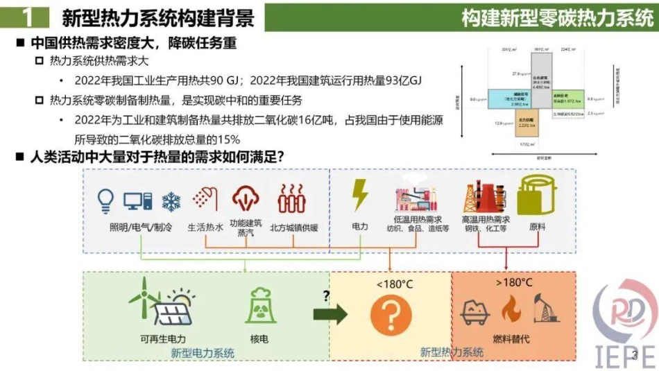 清华大学PPT:基于余热的低碳供热技术研究_第3页