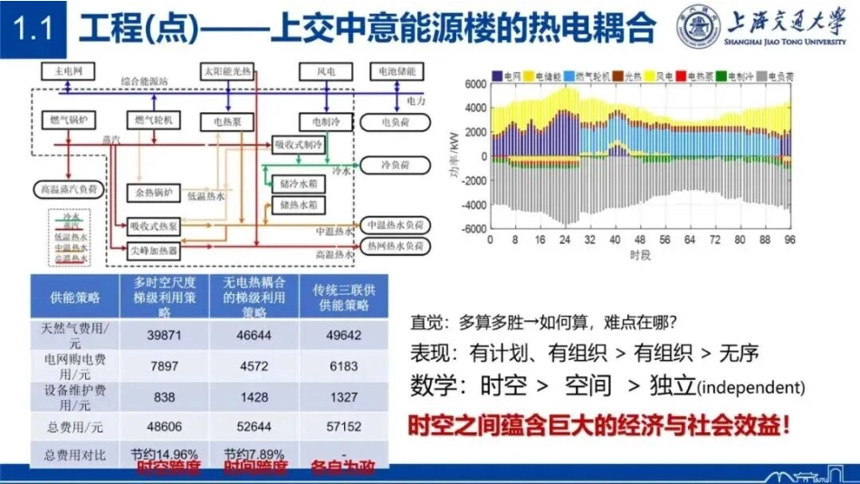 上海交通大学PPT:区域能源互联网群智调度的数字孪生框架及其关键技术研究_第3页
