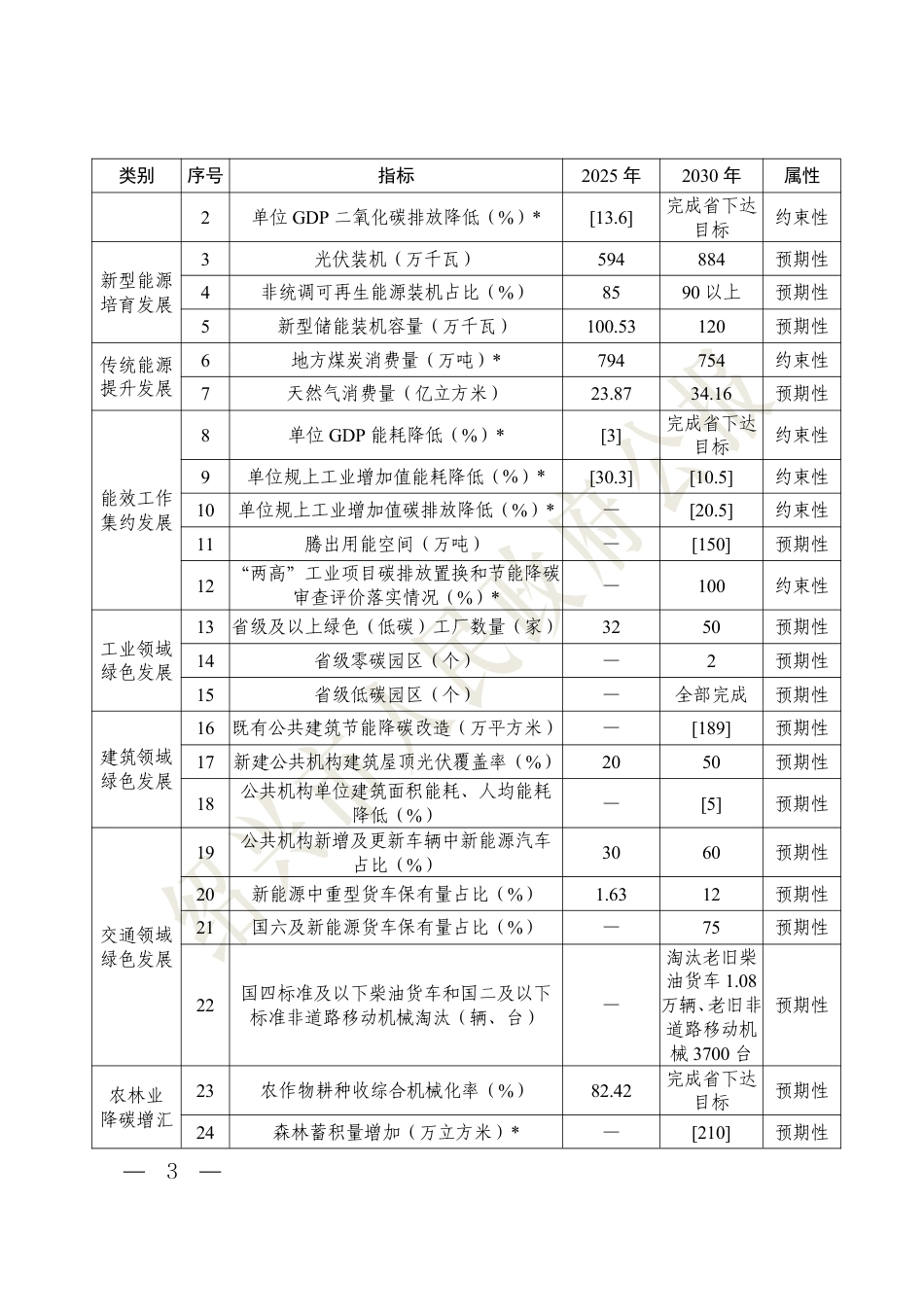 绍兴市人民政府：绍兴“十五五”绿色低碳发展和新型能源体系建设规划_第3页