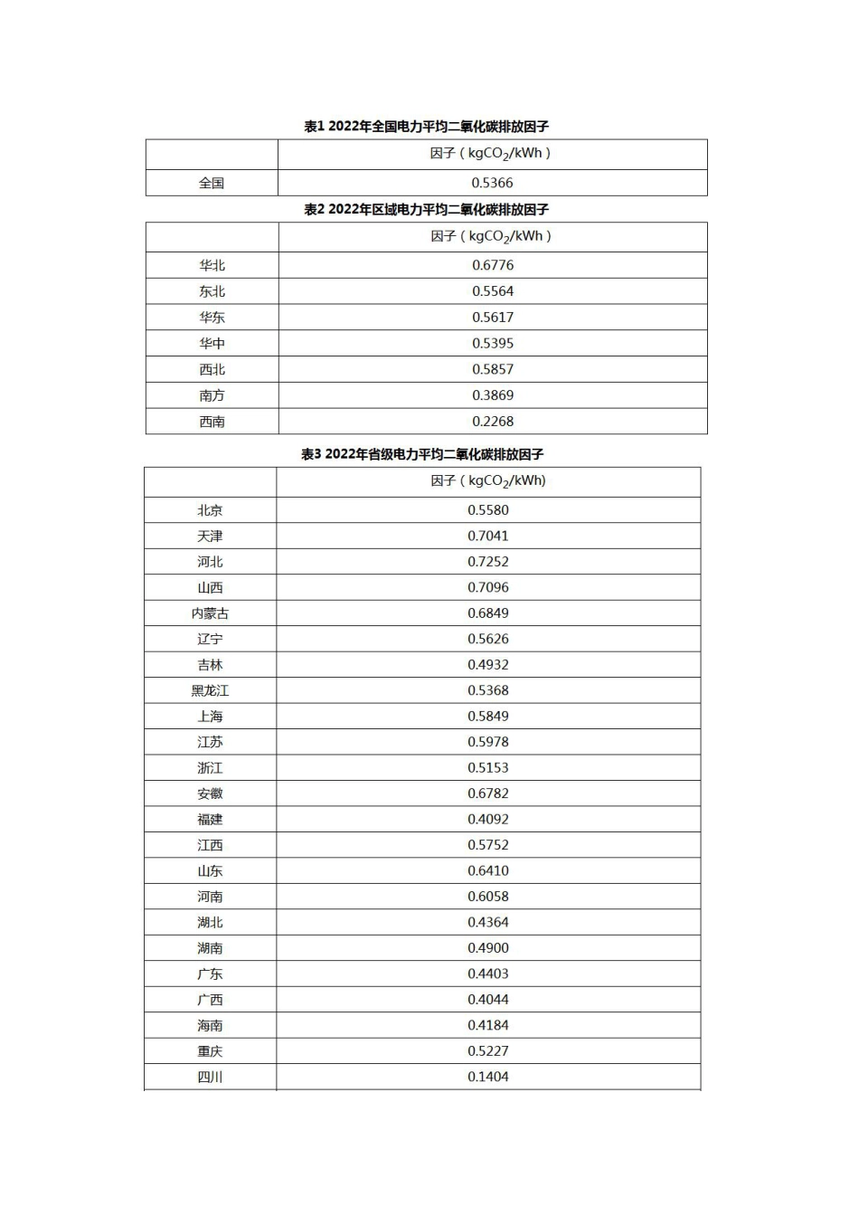 生态环境部:电力二氧化碳排放因子(2022)_第2页