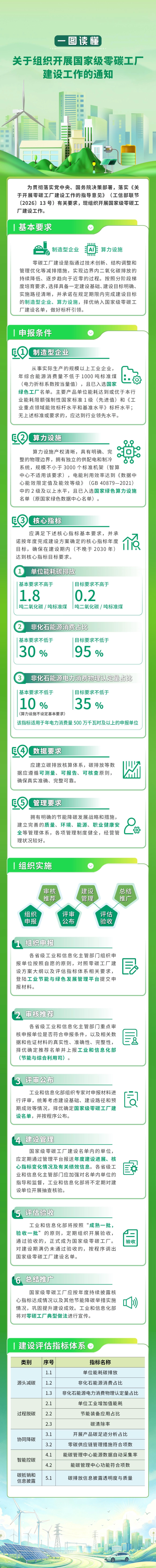一图读懂《关于组织开展国家级零碳工厂建设工作的通知》_第1页
