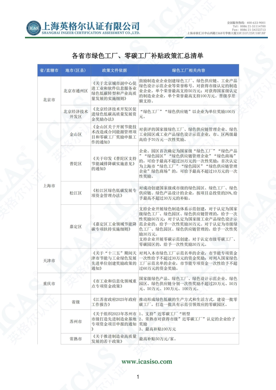 英格尔认证ICAS:各省市绿色工厂、零碳工厂政策补贴汇总_第1页