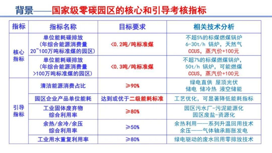 中国科学院PPT:医药生产企业零碳工厂技术路径及案例分析_第3页