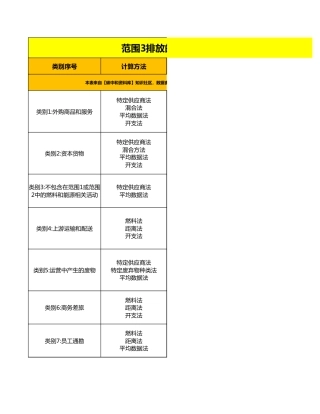【计算方法】范围3排放的 15个类别计算方法