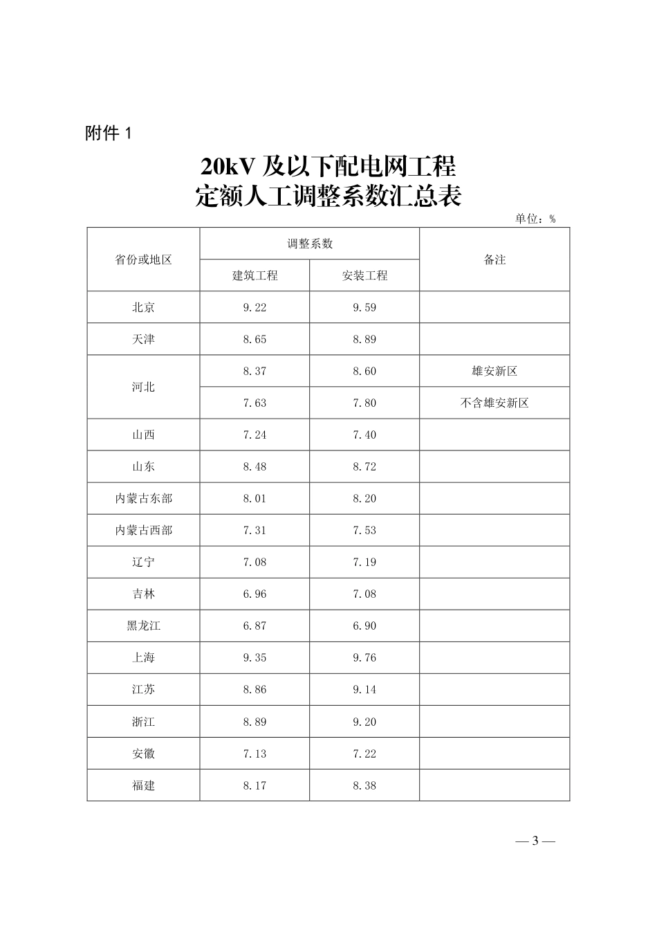 定额〔2026〕18号  电力工程造价与定额管理总站关于发布2022版20kV及以下配电网工程概预算定额2026年上半年价格水平调整系数的通知_第3页