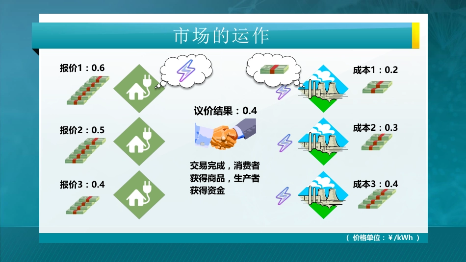 第二讲：电力市场经济学基础_第3页