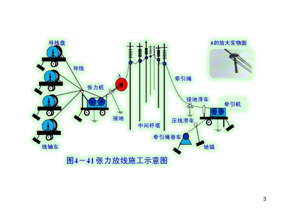 输电线路施工机械课件_第3页