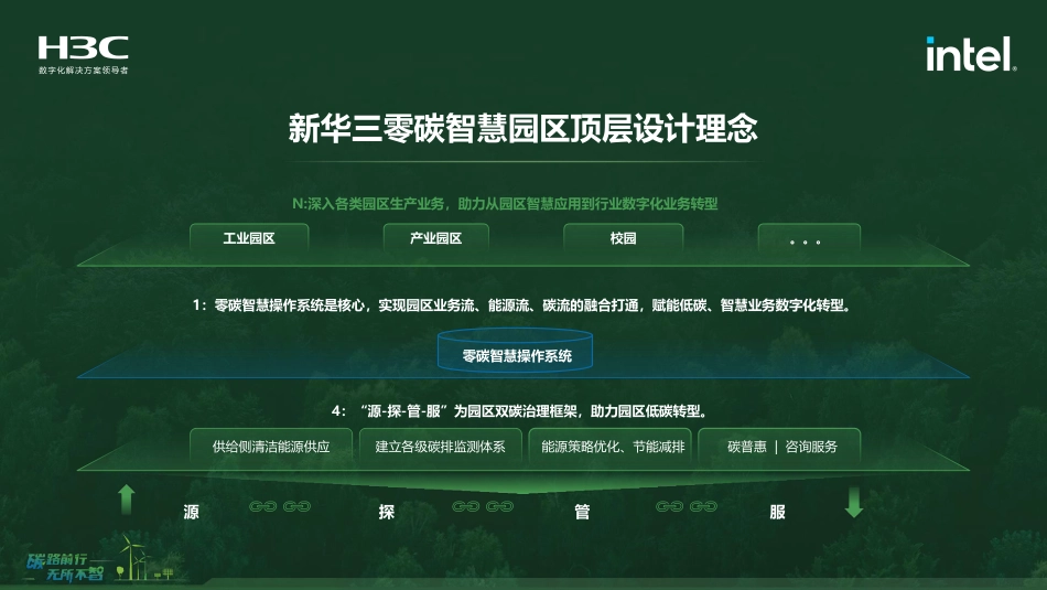 新华三：零碳智慧园区解决方案——“碳”路前行，无所不智_第3页