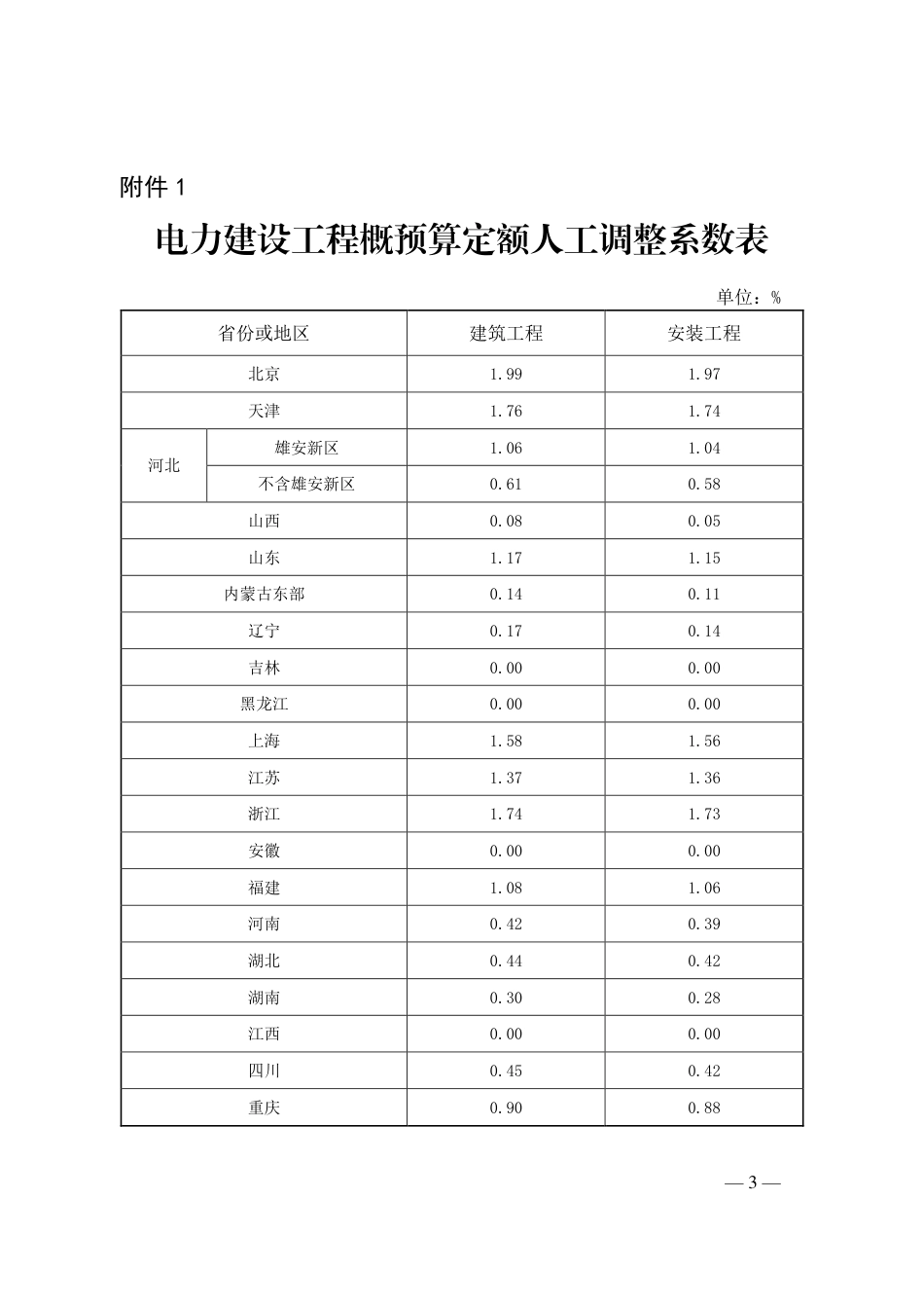 定额〔2026〕20号 电力工程造价与定额管理总站关于发布2025版电力建设工程概预算定额价格水平调整的通知_第3页