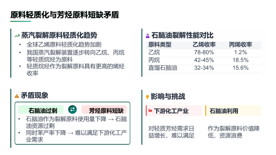 “减油增化”背景下轻烃及石脑油转化技术路线的构思与探索_第3页