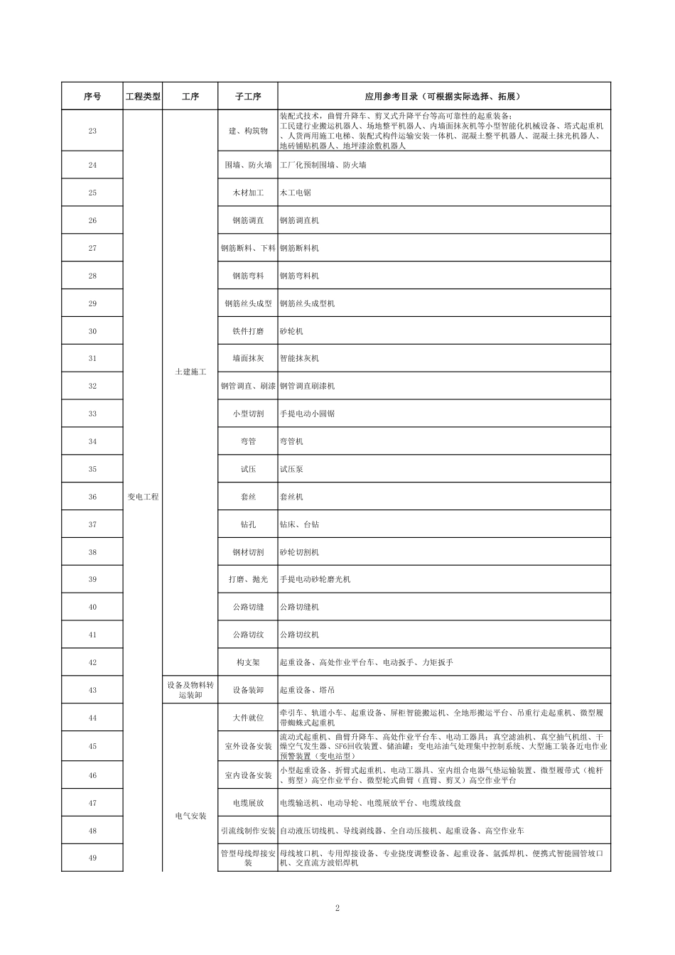 南方电网公司电网工程机械化施工装备和专用工器具推广应用目录(2026年版)_第2页