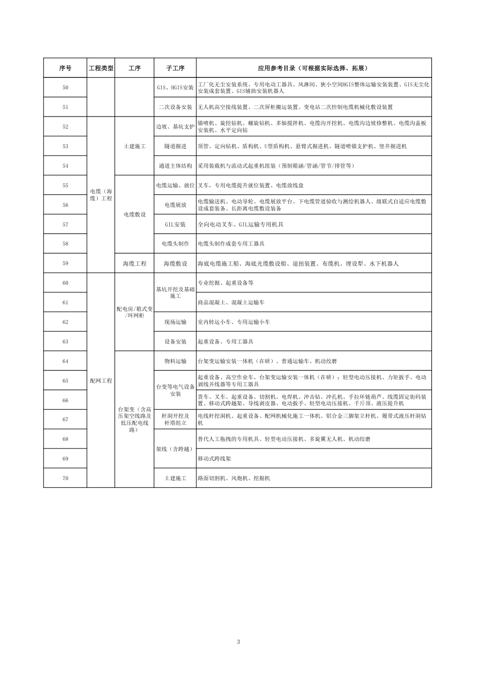 南方电网公司电网工程机械化施工装备和专用工器具推广应用目录(2026年版)_第3页