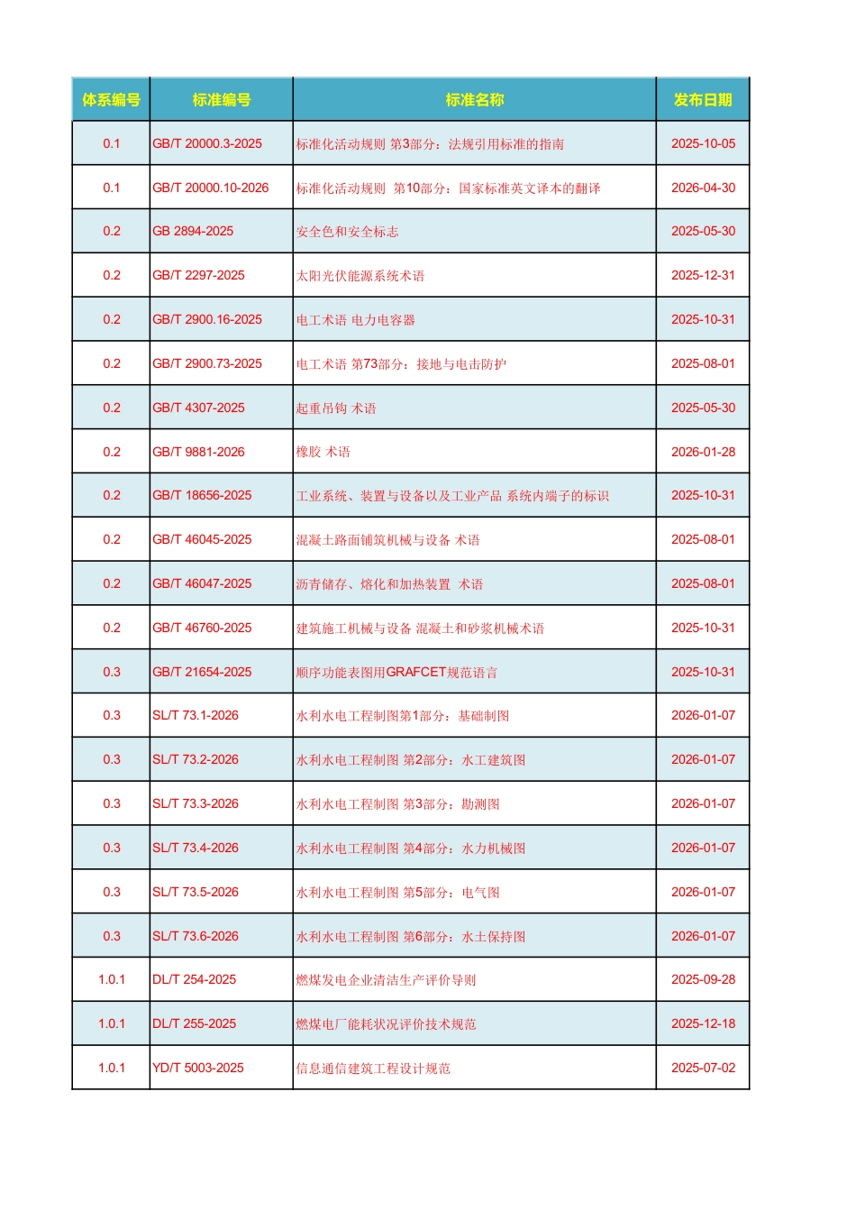 电力设计行业标准有效版本清单(2026版)_第1页
