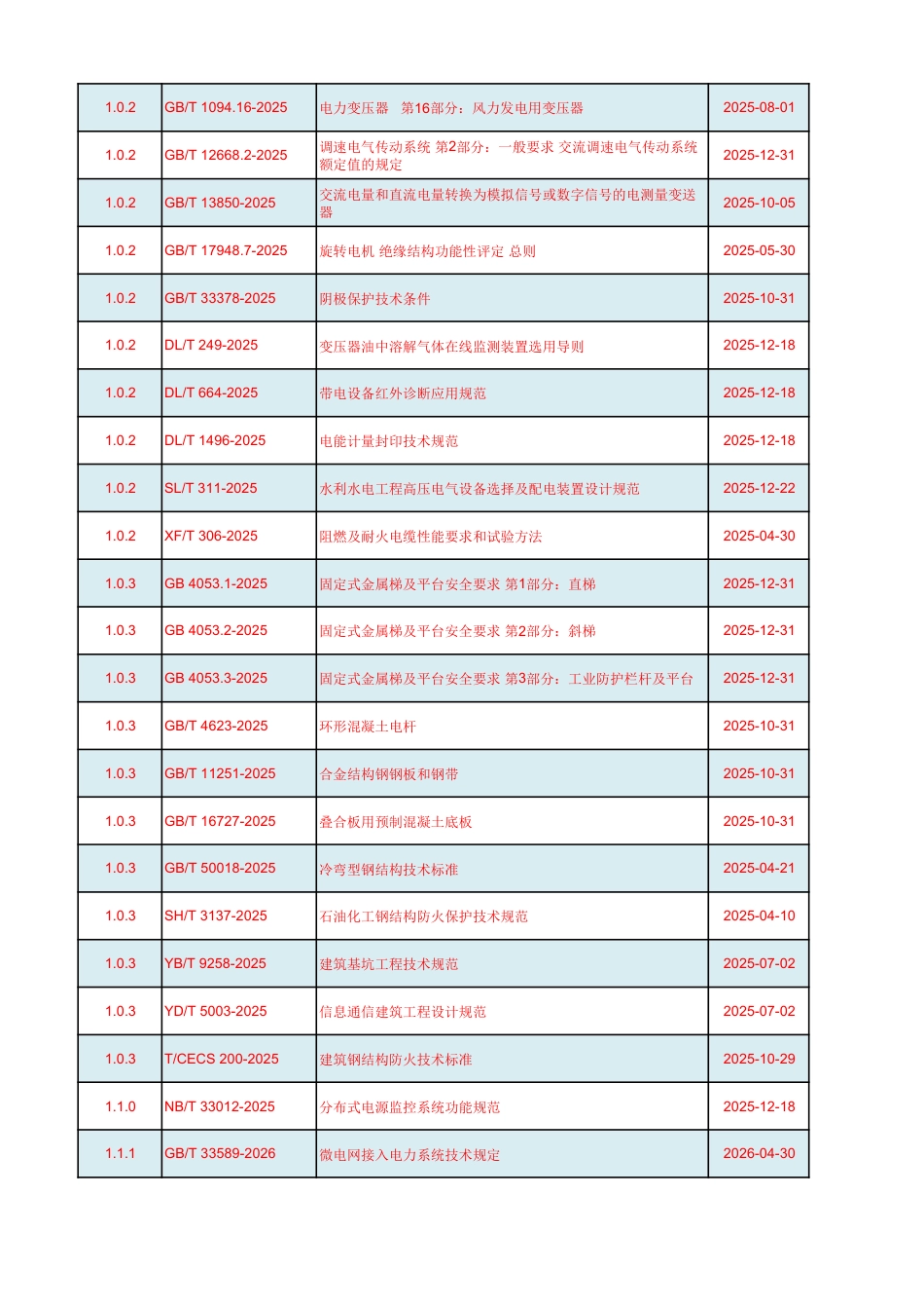 电力设计行业标准有效版本清单(2026版)_第2页