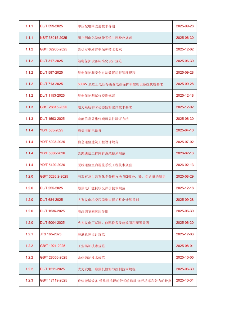 电力设计行业标准有效版本清单(2026版)_第3页
