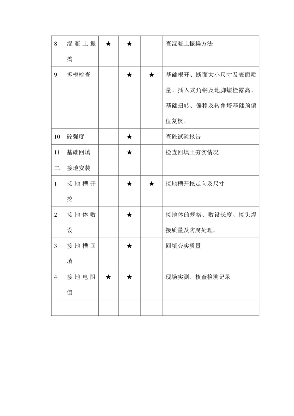 输电线路工程基础分部工程W、H、S点汇总表_第2页