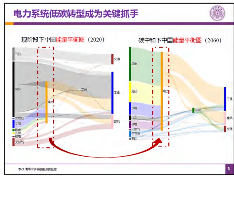 35页PPT：电力系统碳计量技术与应用_第3页