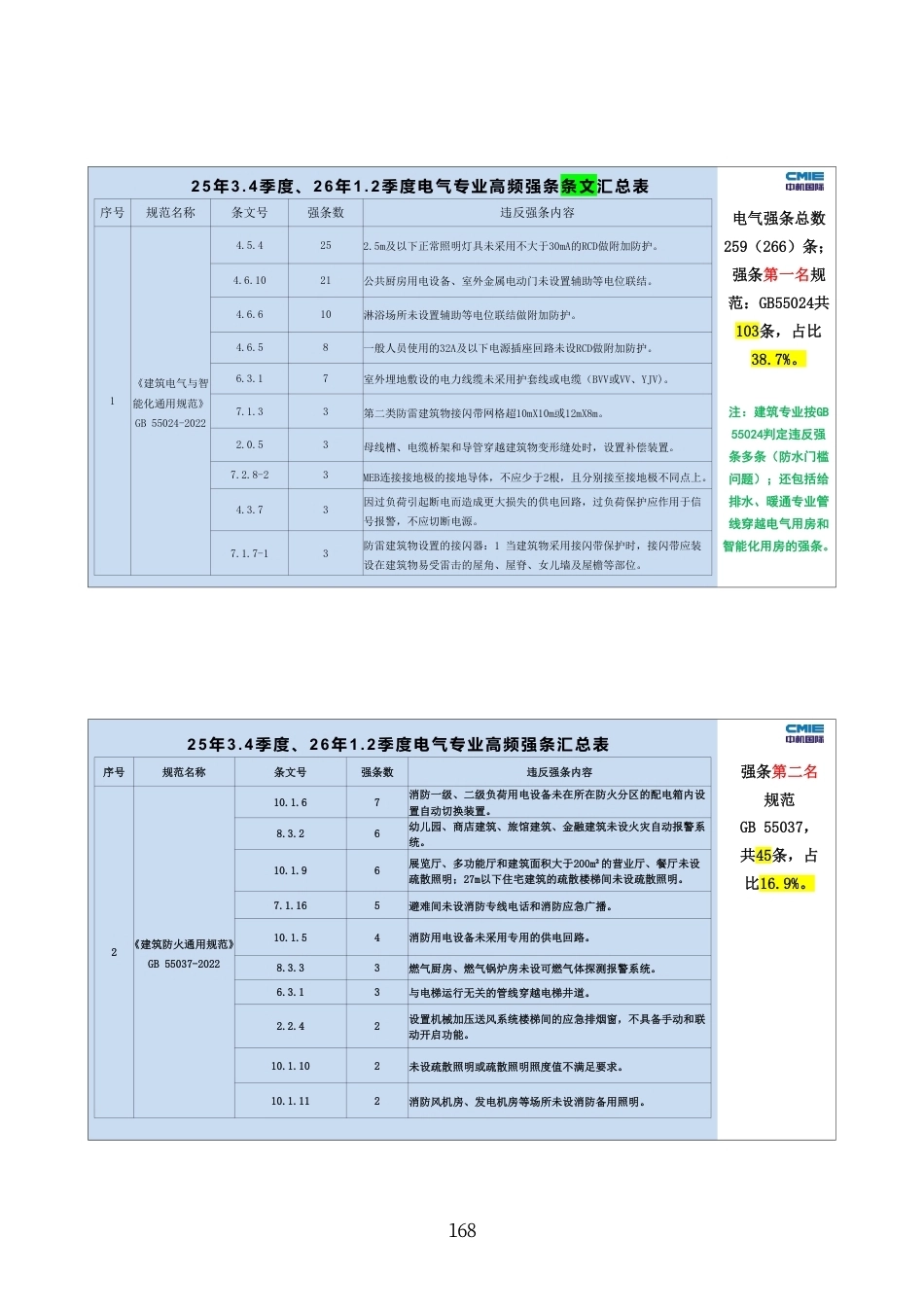 2026年最新电气专业高频强条解析及典型案例分享_第3页