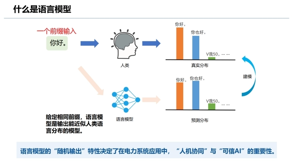 面向新型电力系统的大模型智能体人机协同、关键技术与范式变革！香港中文大学PPT_第3页