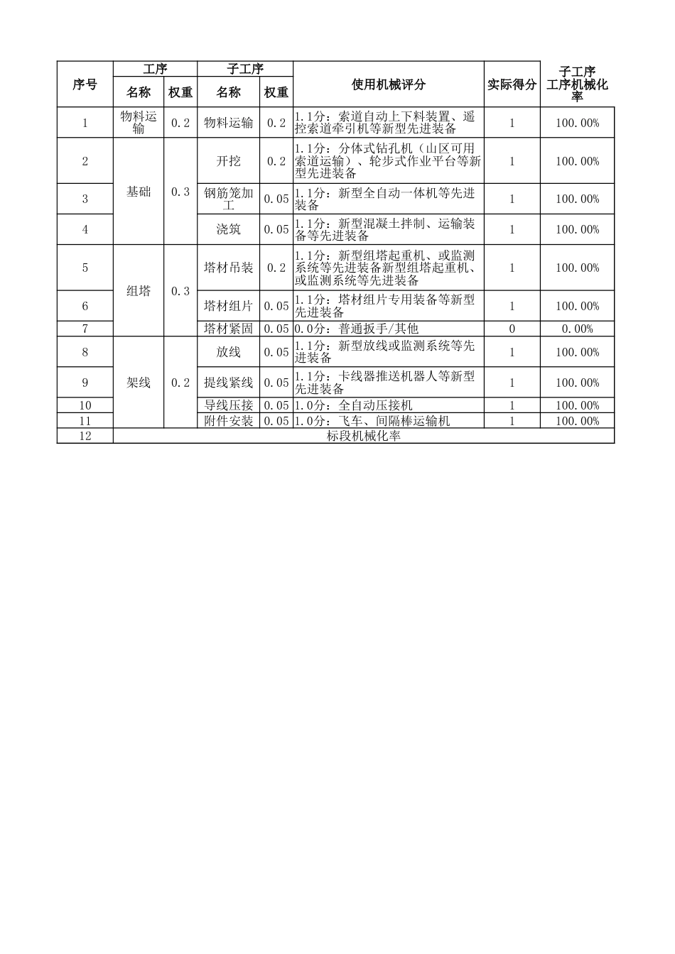 附件：工程机械化率评价表_第1页