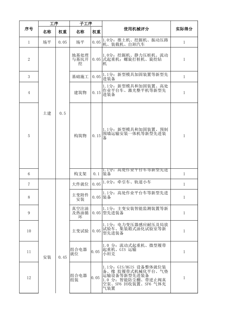 附件：工程机械化率评价表_第3页