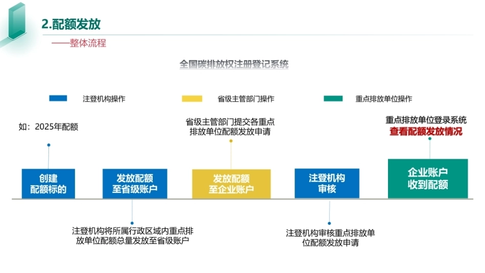 中碳登PPT：全国碳市场2025年度配额发放、履约操作流程及注意事项_第3页
