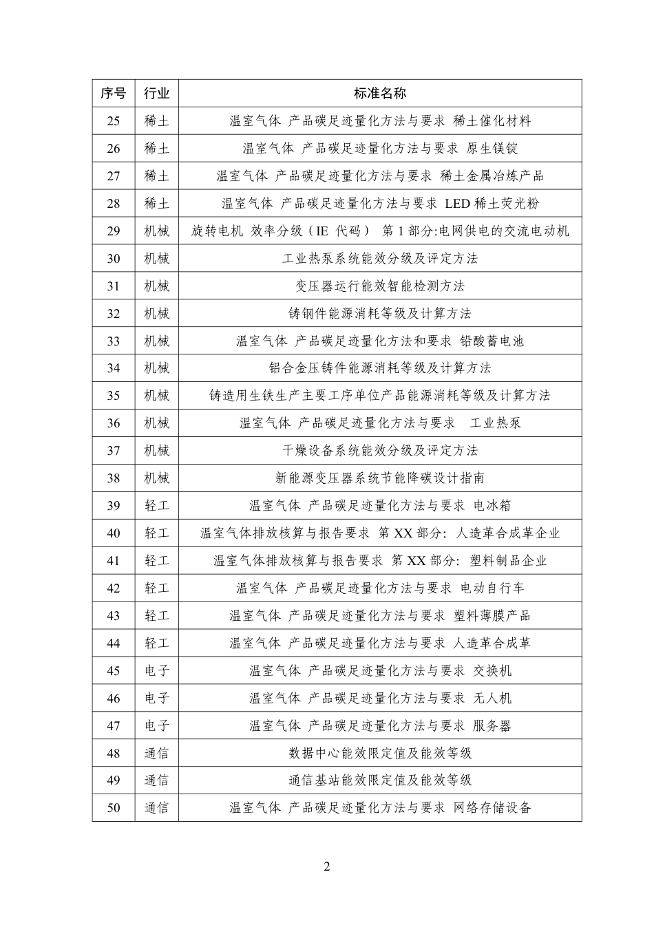 工业和信息化部：2026年度工业节能降碳标准研究项目清单-261008_第2页