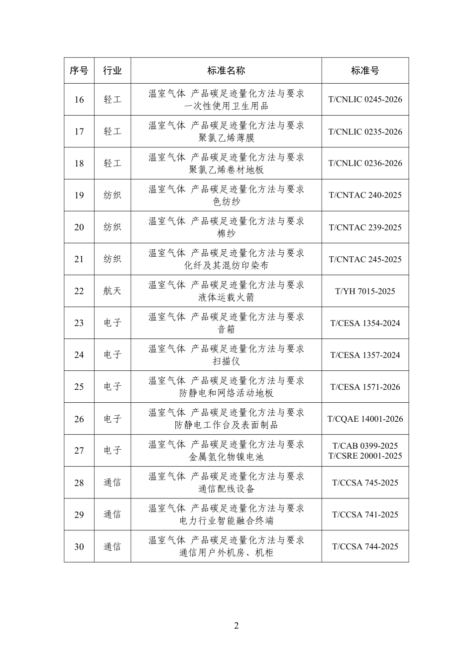 工业和信息化部：工业产品碳足迹核算规则团体标准推荐清单（第四批）-261008_第2页