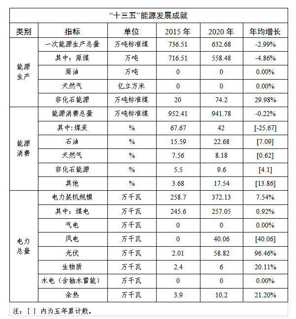 许昌市人民政府关于印发许昌市“十四五”现代能源体系和碳达峰碳中和规划的通知 许昌市人民政府关于印发许昌市“十四五”现代能源体系和碳达峰碳中和规划的通知