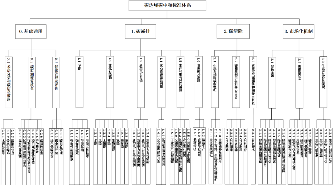 碳达峰中和标准建设顶层设计出台!十一部门联合印发《碳达峰碳中和标准体系 建设指南》 碳达峰中和标准建设顶层设计出台!十一部门联合印发《碳达峰碳中和标准体系 建设指南》