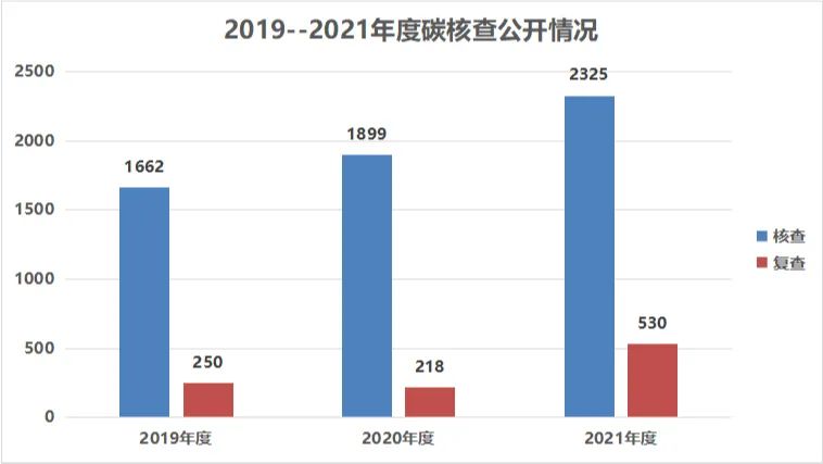 170家碳核查服务机构,35家核查报告不合格,咋回事? 170家碳核查服务机构,35家核查报告不合格,咋回事?