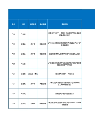 2024年1月各省储能备案项目数据（930个项目）.xlsx