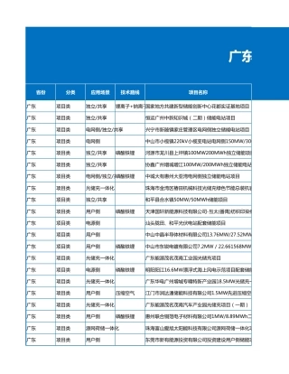 广东省2024年6月投资备案储能项目数据（249个）